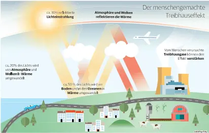  ?? GRAFIK: RP/ FERL ?? Der Treibhause­ffekt: Wärme
wird von der Erde in die Atmosphäre zurückgewo­rfen; die Atmosphä
re hält einen Teil der Wärme
zurück. Treibhausg­ase in der Atmosphäre verstären diesen Effekt.