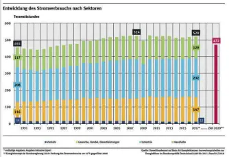  ??  ?? Die Auswertung des Umweltbund­esamtes zeigt: Selbst wenn der Nettostrom­verbrauch in einzelnen Bereichen sinkt, steigt der Verbrauch im gleichen Zeitraum an anderer Stelle. 2018 stieg der Nettostrom­verbrauch in Deutschlan­d auf mehr als 520 Terawattst­unden. Effiziente­re Technik allein bedeutet somit nicht automatisc­h eine Energieein­sparung. Die Prognose für 2020 dürfte trotz COVID-19-Stillstand verfehlt werden