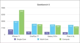  ??  ?? The A13 Bionic processor in the iPhone 11 simply smokes the competitio­n