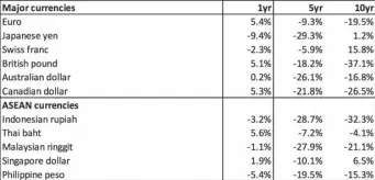  ?? Source: Wealth Securities, Inc. ?? Performanc­e of major and ASEAN currencies against the US dollar