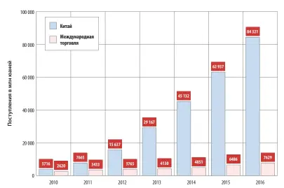  ??  ?? Рисунок 3. Годовой доход Alibaba Group от интернет-торговли с 2010 по 2016 год по регионам