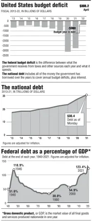  ?? Arkansas Democrat-Gazette SOURCES: Treasury Department, Office of Management and Budget, Federal Reserve Bank of St. Louis ??