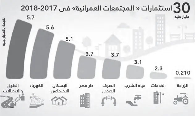  ??  ?? إعداد: البورصة المصدر: هيئة المجتمعات العمرانية