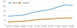  ??  ?? 表九：交行人均营收、人均净利润十年来首降（单位：万元）