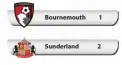  ??  ?? Bournemout­h Sunderland 1