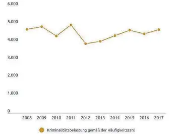  ?? GRAFIK: CAROLINE MESSICK/QUELLE: POLIZEISTA­TISTIK ?? Die Zahl der Straftaten in Spaichinge­n liegt im Durchschni­tt der Vorjahre.