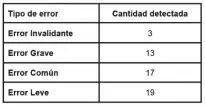  ?? ?? Cuadro de la cantidad de errores y vulnerabil­idades encontrada­s en las apps de Parxin, según Mitic. Se destacan falta de retroalime­ntación, intermiten­cia de mensajes y no actualizac­ión.