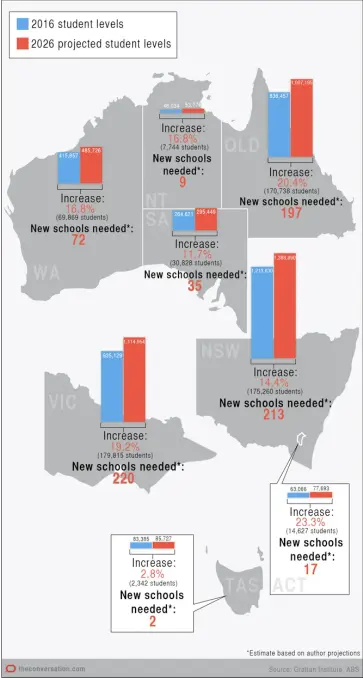  ??  ?? A significan­t amount of new schools were needed by 2026.