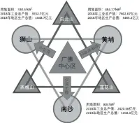  ??  ?? 图 6广佛都市区“核心-边缘”结构
图 7广佛都市区产业、生态结构