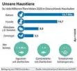  ?? FOTO: DPA-INFOGRAFIK GMBH ?? Die Grafik „Haustiere in Deutschlan­ds Haushalten“zeigt es: In den meisten Haushalten sind doch die Katzen zuHause.