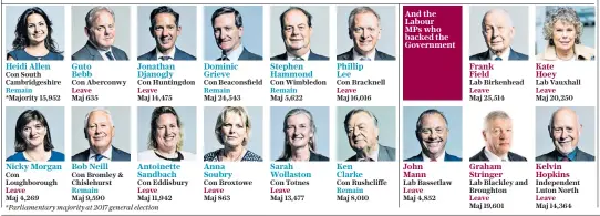  ??  ?? Rebel force Tory MPS who defied the Chief Whip