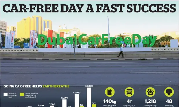  ??  ?? Dubai’s 9th car-free Day raised awareness on climate change and reduced the carbon footprint, with 173 organisati­ons joining the initiative and over 5,000 residents leaving their cars at home on sunday.