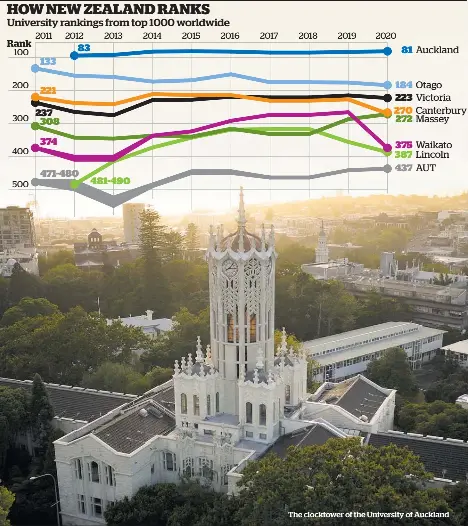  ?? Source: Quacquarel­li Symonds, www.topunivers­ities.com. Photo / Getty Images. Herald graphic ?? The clocktower of the University of Auckland