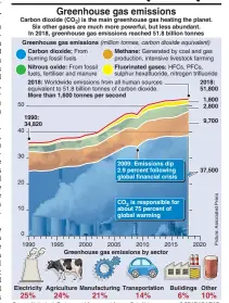  ?? © GRAPHIC NEWS ?? Sources: Netherland­s Environmen­tal Assessment Agency, GatesNotes