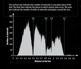  ??  ?? The horizontal axis indicates the width of the Asteroid Belt in astronomic­al units (AU). 1 AU correspond­s to the distance between the Sun and Earth. The belt measures 1.2 AU or 180 billion km.