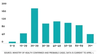  ??  ?? NZ Covid-19 cases by age-group