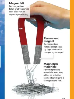  ??  ?? Magnetfelt­Det magnetiske feltet er et vektorfelt som både har en styrke og en retning. Permanent magnetDe magnetiske feltene er lagt i linje og lager dermed en nordpol og en sørpol. Magnetisk materiale Ferromagne­tiske materialer som jern, nikkel og kobolt er sterkt tilbøyelig­e til å få magnetiske felt.