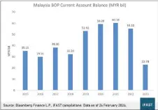  ?? ?? Malaysia’s BOP current account balance (RM billion)