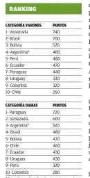  ??  ?? *Argentina, al ser local, no ocupa puesto de clasificac­ió a los JJOO Bs As 2018