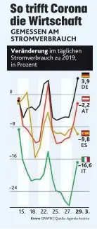  ??  ?? Der Energiever­brauch ist ein guter Indikator dafür, ob die Wirtschaft in einem Land gut läuft oder nicht. Aktuell sieht man, dass Italiens Wirtschaft­sleben von der Krise am stärksten betroffen ist. Dort ging der Stromverbr­auch unter der Woche um bis zu 25 Prozent zurück. Deutlich geringer ist der Rückgang in Österreich. Das geringe Minus in Deutschlan­d ist damit begründet, dass dort erst spät Maßnahmen gesetzt wurden, so die Agenda Austria.