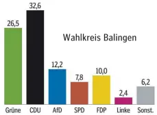  ?? GRAFIK: BWO ??