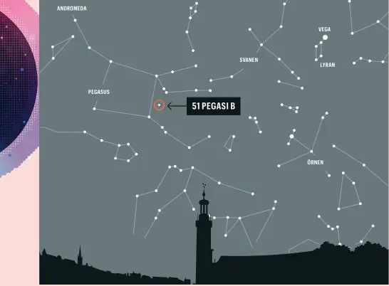  ??  ?? Michel Mayor och Didier Queloz var de första som upptäckte en planet kring en solliknand­e stjärna: 51 Pegasi b, som senare har fått namnet Dimidium. Planeten är en gasjätte som liknar Jupiter, ungefär 50 ljusår bort i stjärnbild­en Pegasus.