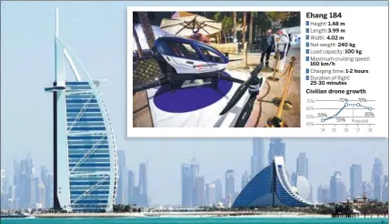  ?? REUTERS REUTERS AND AFP PHOTOS AND AFP PHOTOS ?? The The futuristic futuristic cityscapec­ityscape of of Dubai Dubai soon soon is is expected expected to to see see Chinese Chinese drones drones capable capable of of carrying carrying people. people. The The Burj Burj Al Al Arab Arab (left) (left) is...