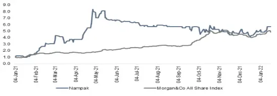  ?? ?? As illustrate­d in the graph, the stock has outperform­ed the overall market index.