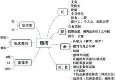  ??  ?? 图 1 教师通过思维导图演示­腰痛相关疾病的诊断及­鉴别诊断