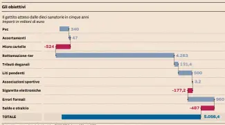  ??  ?? Fonte: elaborazio­ni su dati relazioni tecniche a Dl 119/2018 e legge di Bilancio 2019