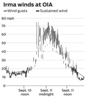  ?? Source: NOAA data from Iowa Environmen­tal Mesonet ??