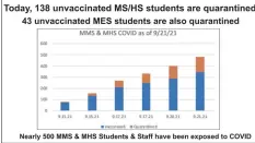  ?? Image submited by MUSD ?? This graph, shared with MUSD parents and staff on Sept. 21, shows the extent of the outbreak.