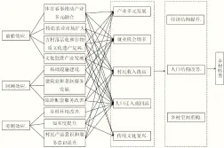  ??  ?? 图 3西京古道驱动乡村转­型发展机制图