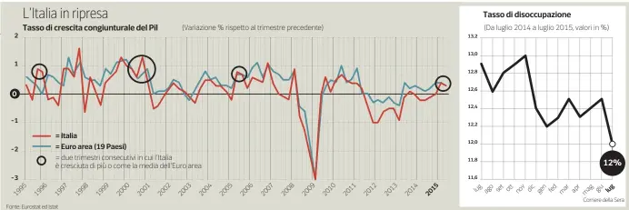  ??  ?? Fonte: Eurostat ed Istat