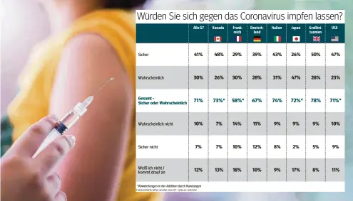 ?? FOTO: MANIT CHAIDEE / ISTOCK ?? Nur 67 Prozent der Deutschen wollen sich „sicher“oder „wahrschein­lich“gegen das neue Coronaviru­s impfen lassen.