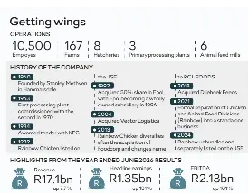 Rainbow Chicken urges export push for poultry growth | Sunday Times ...