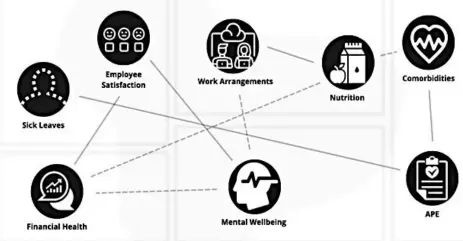  ?? ?? TECHNOLOGY powers workers’ wellbeing.