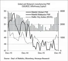  ??  ?? Global and Malaysia’s manufactur­ing PMI (SOURCE: AffinHwang Capital)