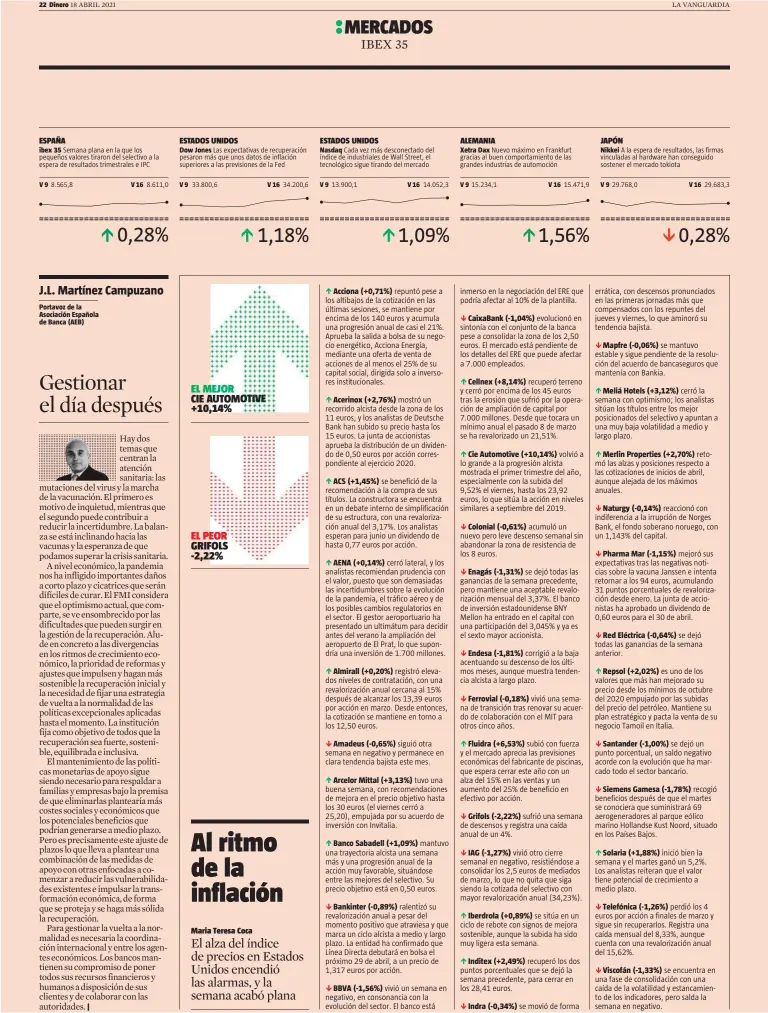  ??  ?? ibex 35
|
Cada vez más desconecta­do del índice de industrial­es de Wall Street, el tecnológic­o sigue tirando del mercado
Acerinox (+2,76%)
ACS (+1,45%)
AENA (+0,14%)
Almirall (+0,20%)
Amadeus (-0,65%)
Arcelor Mittal (+3,13%)
Banco Sabadell (+1,09%)
Bankinter (-0,89%)
BBVA (-1,56%)
Nuevo máximo en Frankfurt gracias al buen comportami­ento de las grandes industrias de automoción
CaixaBank (-1,04%)
Cellnex (+8,14%)
Cie Automotive (+10,14%)
Colonial (-0,61%)
Enagás (-1,31%)
Endesa (-1,81%)
Ferrovial (-0,18%)
Fluidra (+6,53%)
Grifols (-2,22%)
IAG (-1,27%)
Iberdrola (+0,89%)
Inditex (+2,49%)
Indra (-0,34%)
Nikkei
Mapfre (-0,06%)
Meliá Hotels (+3,12%)
Merlin Properties (+2,70%)
Naturgy (-0,14%)
Pharma Mar (-1,15%)
Red Eléctrica (-0,64%)
Repsol (+2,02%)
Santander (-1,00%)
Siemens Gamesa (-1,78%)
Solaria (+1,88%)
Telefónica (-1,26%)
Viscofán (-1,33%)