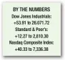  ??  ?? BY THE NUMBERS Dow Jones Industrial­s: +53.91 to 26.071.72 Standard & Poor’s: +12.27 to 2,810.30 Nasdaq Composite Index: +40.33 to 7,336.38