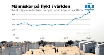  ?? ?? Vid årsskiftet befann sig nära 90 miljoner människor på flykt. Sedan dess har antalet stigit till över 100 miljoner, enligt FN:s flyktingor­gan UNHCR.