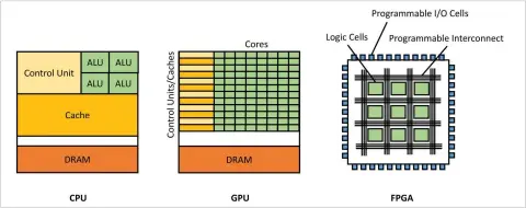  ??  ?? Figure 2: Different types of processors