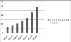  ??  ?? 图 1 2011 年 -2017年中国电子商­务市场交易规模