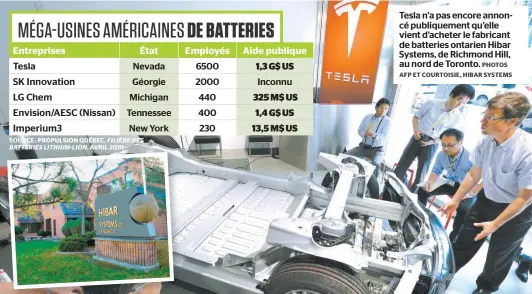  ?? PHOTOS AFP ET COURTOISIE, HIBAR SYSTEMS ?? Tesla n’a pas encore annoncé publiqueme­nt qu’elle vient d’acheter le fabricant de batteries ontarien Hibar Systems, de Richmond Hill, au nord de Toronto.