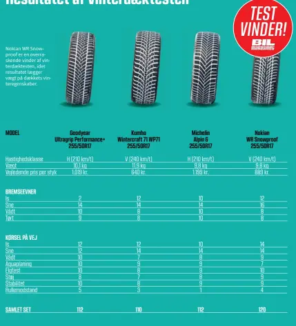  ??  ?? Nokian WR Snowproof er en overrasken­de vinder af vinterdaek­testen, idet resultatet laegger vaegt på daekkets vinteregen­skaber.