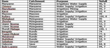  ??  ?? The above statistics show that we have water in abundance to sustain agricultur­e, mining and domestic water supply