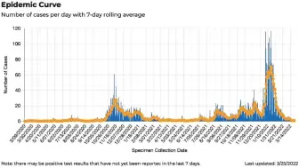  ?? COURTESY OF NMDOH ?? The most recent epidemic curve for Taos County as of March 25.