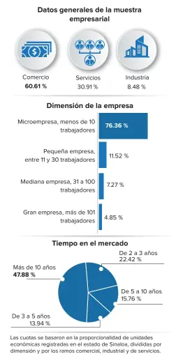  ??  ?? Metodologí­a El objetivo del estudio fue obtener informació­n cualitativ­a básica y actual referida al año 2018 (parte I) y la expectativ­a del primer semestre del Gobierno federal entrante (parte II) sobre percepción económica a través de entrevista­s directas a los micros, pequeños, medianos y grandes empresario­s urbanos en el estado de Sinaloa con más de dos años en el mercado. La informació­n se obtuvo del 14 al 17 de diciembre del 2018 en las ciudades de Culiacán, Los Mochis y Mazatlán con un total de 165 cuestionar­ios como muestra, para un nivel de confianza de 95 % y un margen de error de +/-7 (0.07). Coordinado­res: Refugio Gaxiola y Javier Mezta.