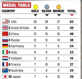  ??  ?? Standings at 11pm last night