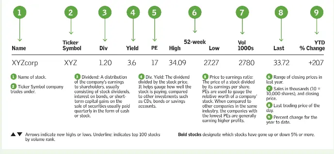 HOW TO READ THE STOCK TABLES - PressReader